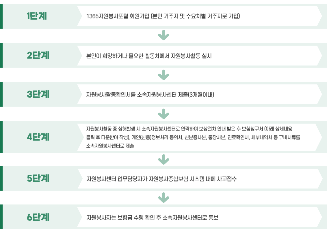 자원봉사활동 중 상해 발생 시 보상처리 절차 자원봉사활동 중 상해 발생 시 보상처리 절차