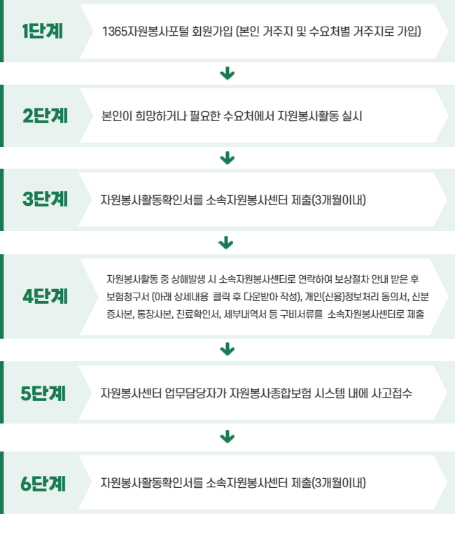 자원봉사활동 중 상해 발생 시 보상처리 절차 자원봉사활동 중 상해 발생 시 보상처리 절차